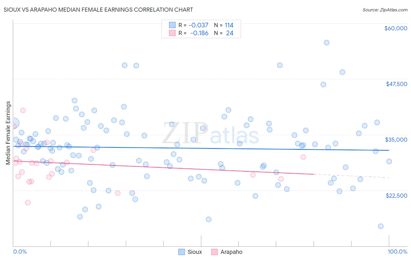 Sioux vs Arapaho Median Female Earnings