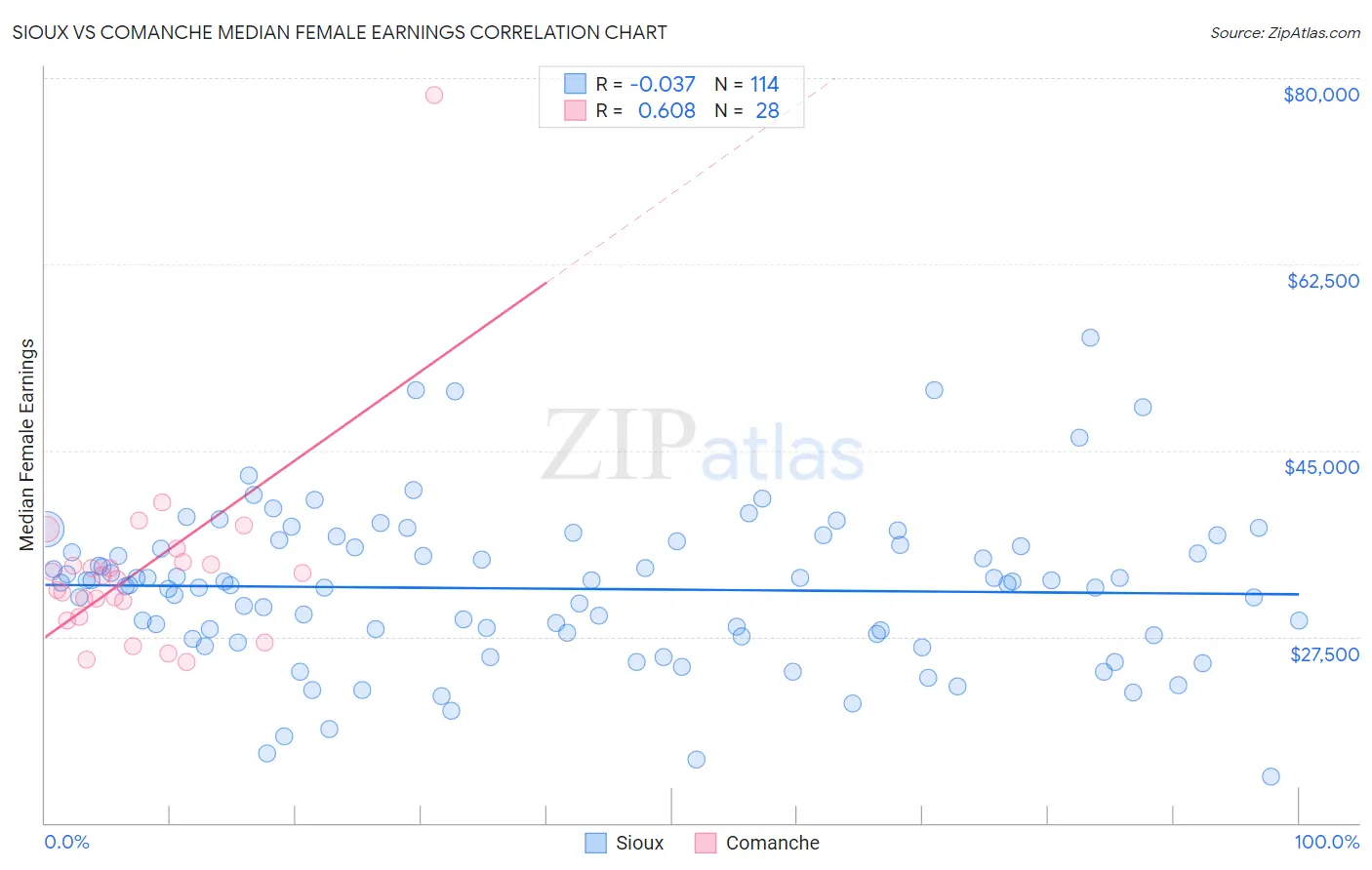 Sioux vs Comanche Median Female Earnings