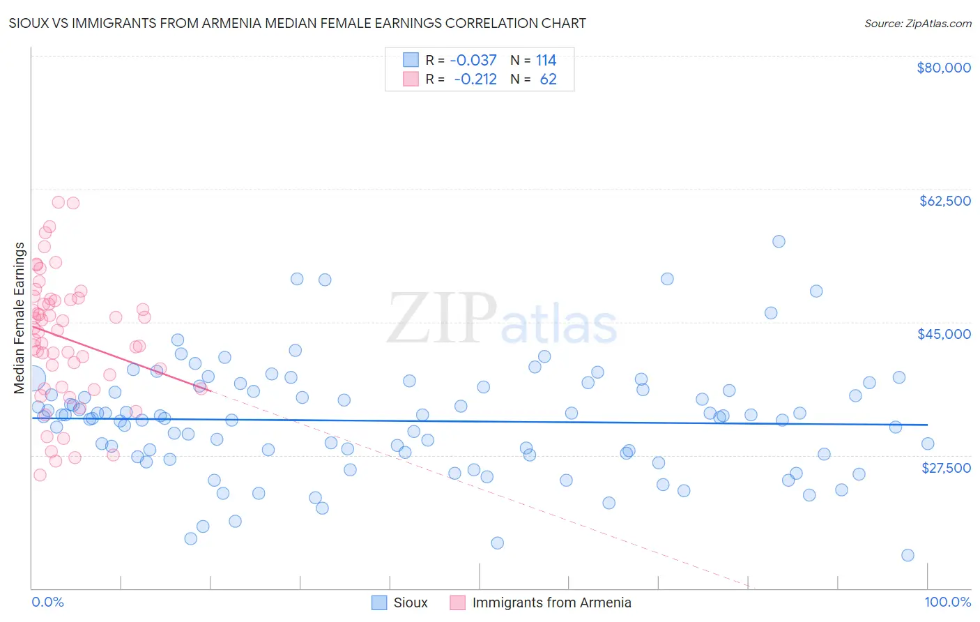 Sioux vs Immigrants from Armenia Median Female Earnings