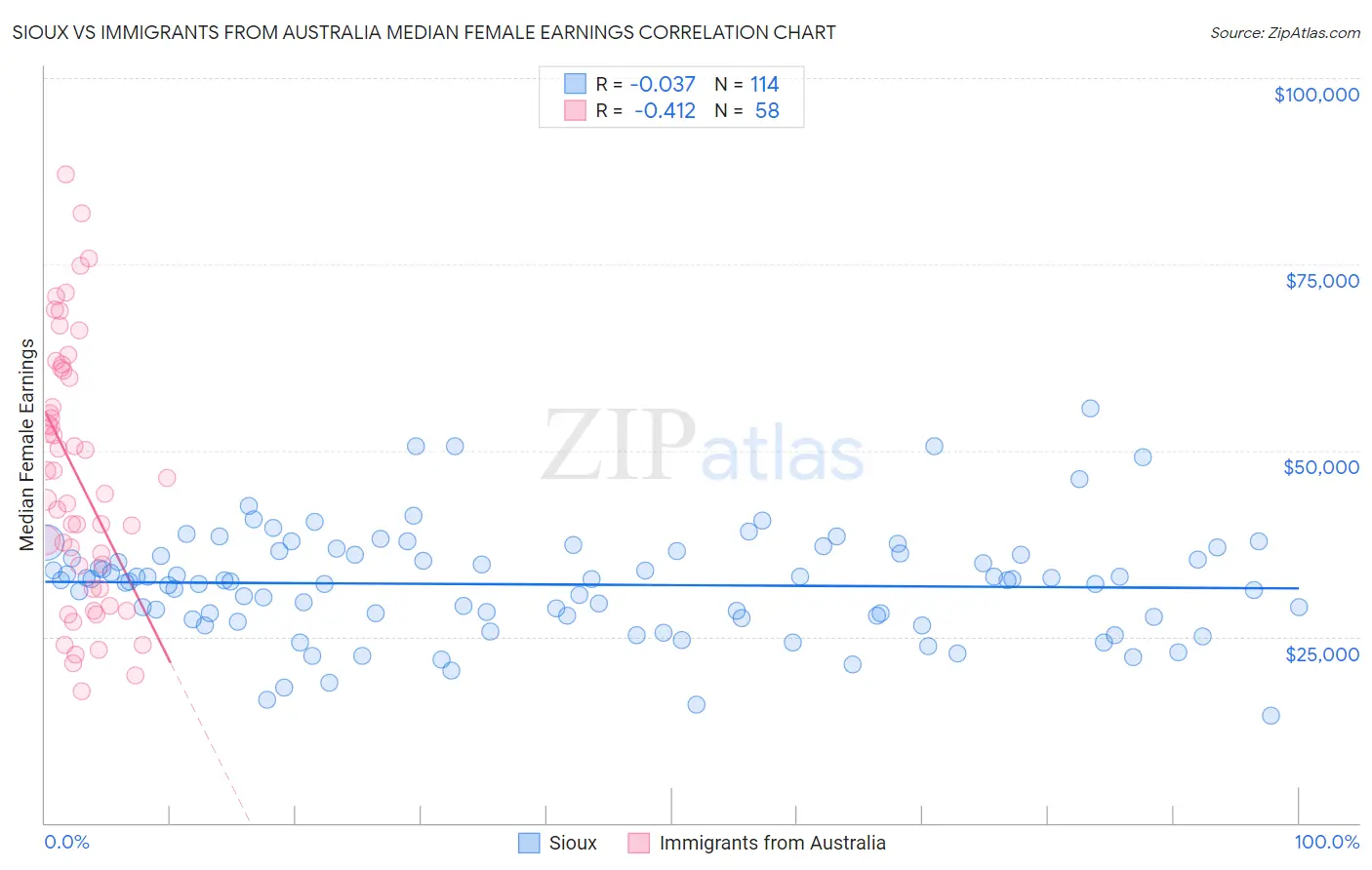 Sioux vs Immigrants from Australia Median Female Earnings