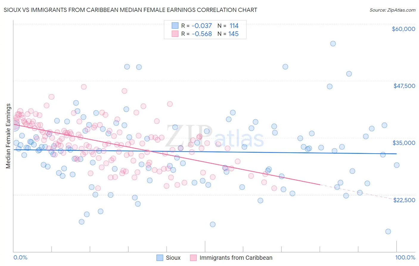 Sioux vs Immigrants from Caribbean Median Female Earnings