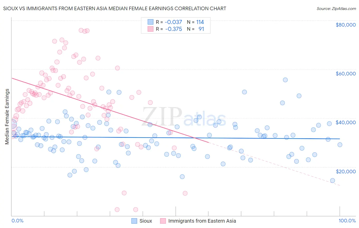 Sioux vs Immigrants from Eastern Asia Median Female Earnings