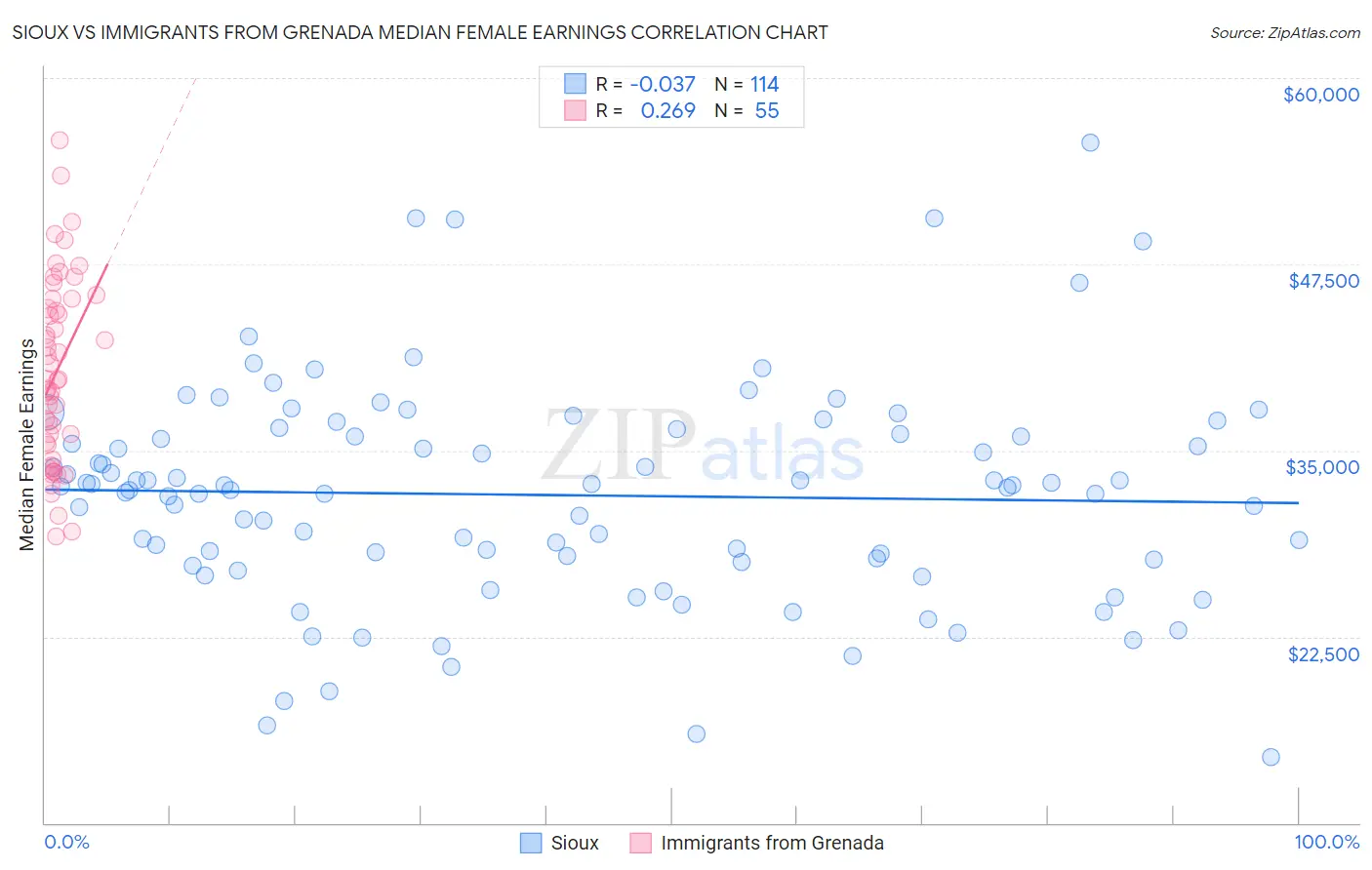 Sioux vs Immigrants from Grenada Median Female Earnings