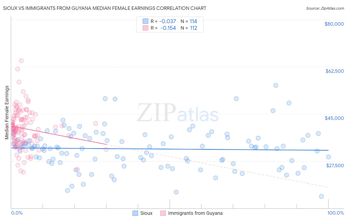 Sioux vs Immigrants from Guyana Median Female Earnings