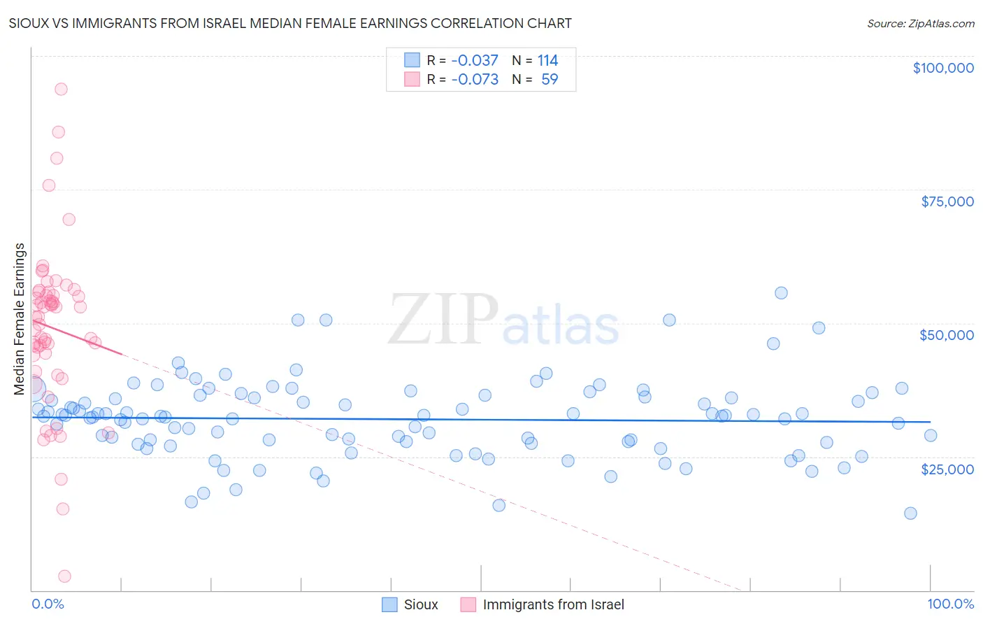 Sioux vs Immigrants from Israel Median Female Earnings