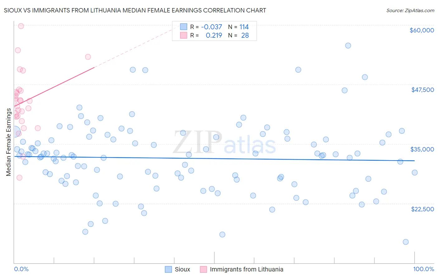 Sioux vs Immigrants from Lithuania Median Female Earnings