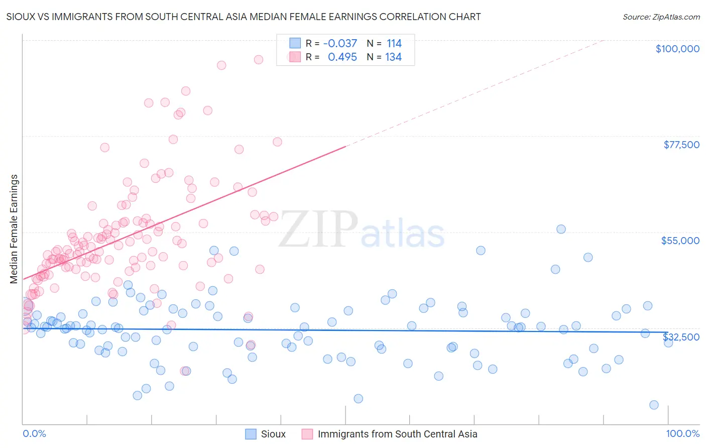 Sioux vs Immigrants from South Central Asia Median Female Earnings