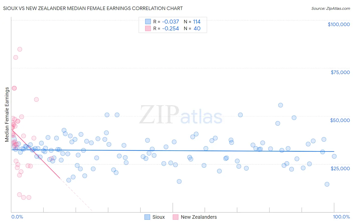 Sioux vs New Zealander Median Female Earnings