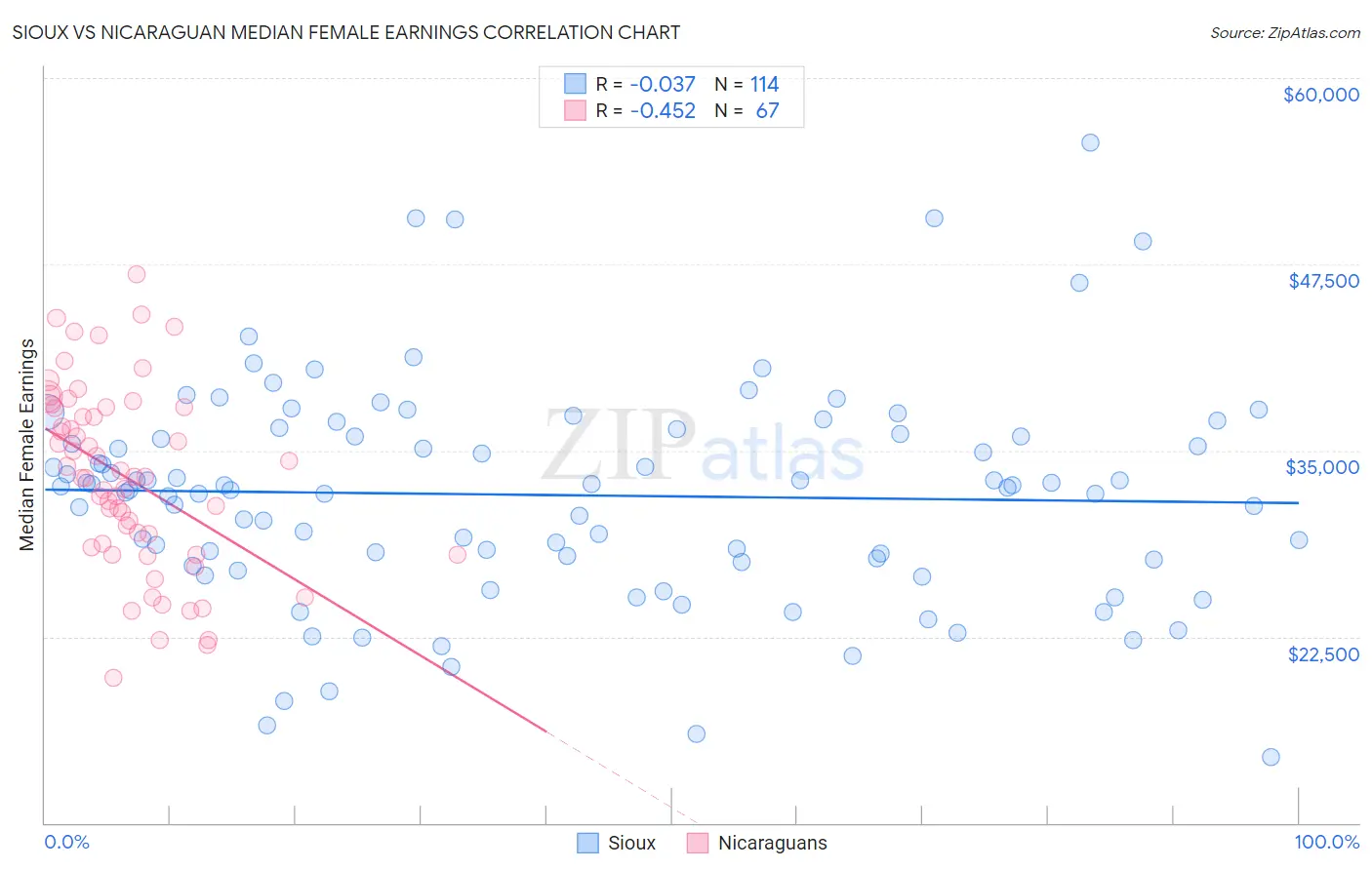 Sioux vs Nicaraguan Median Female Earnings