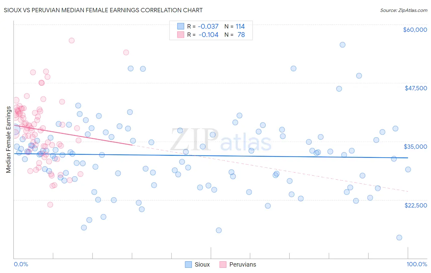 Sioux vs Peruvian Median Female Earnings