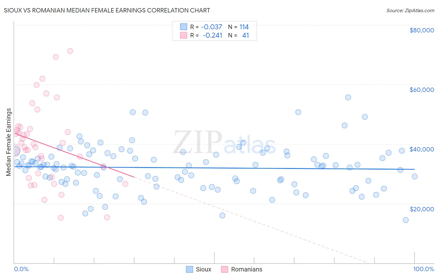 Sioux vs Romanian Median Female Earnings