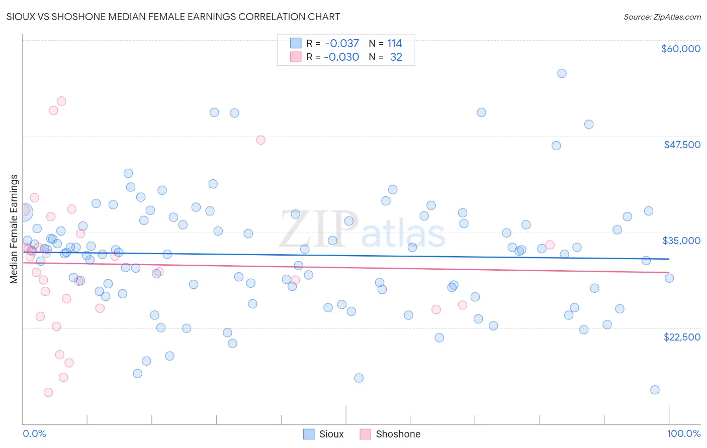 Sioux vs Shoshone Median Female Earnings