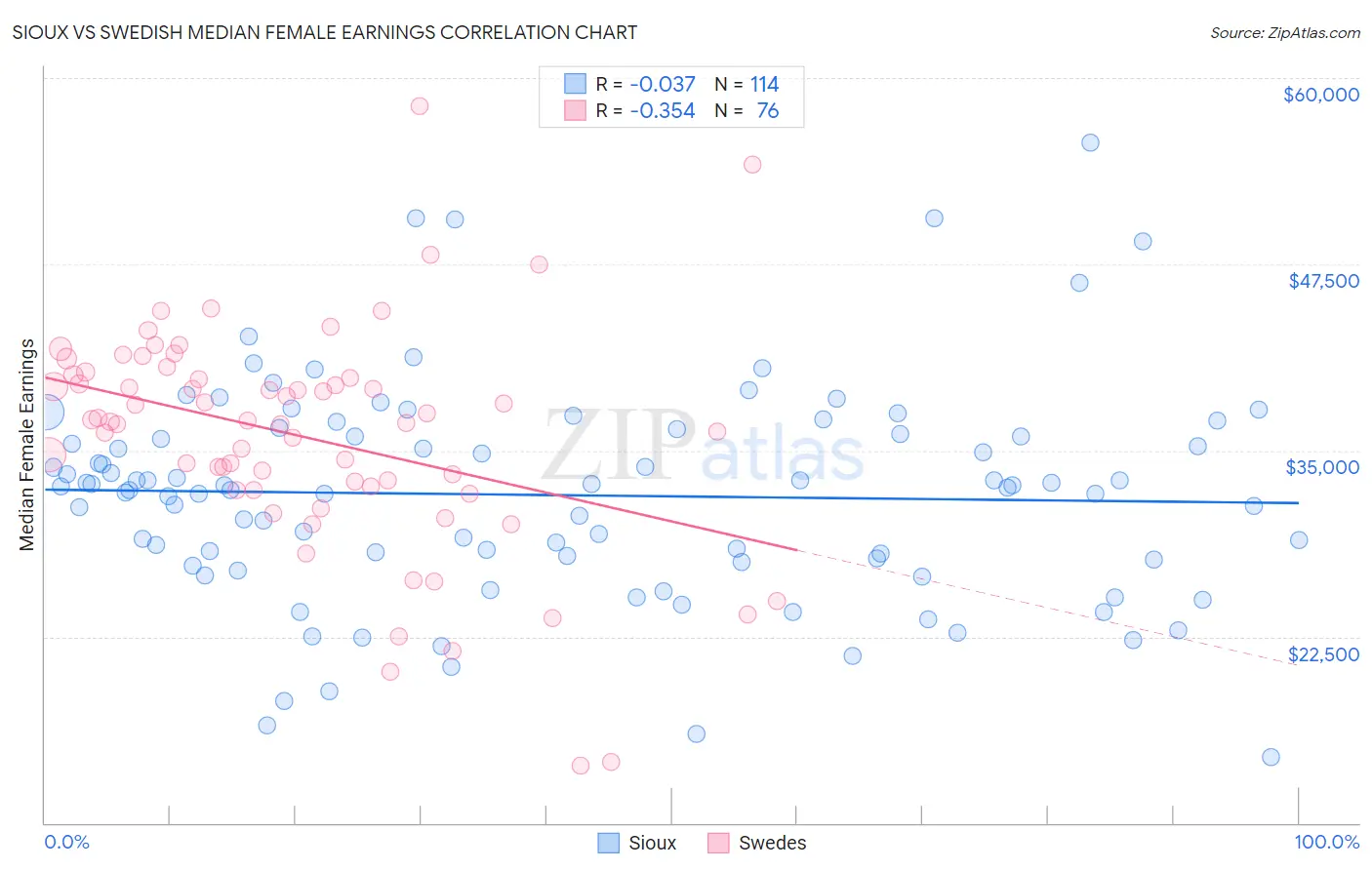 Sioux vs Swedish Median Female Earnings