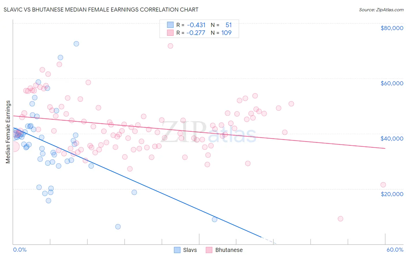 Slavic vs Bhutanese Median Female Earnings