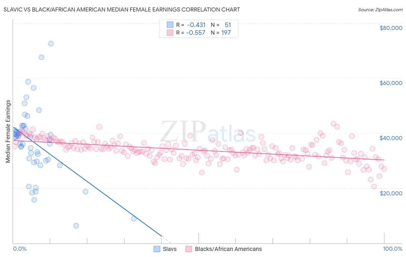 Slavic vs Black/African American Median Female Earnings