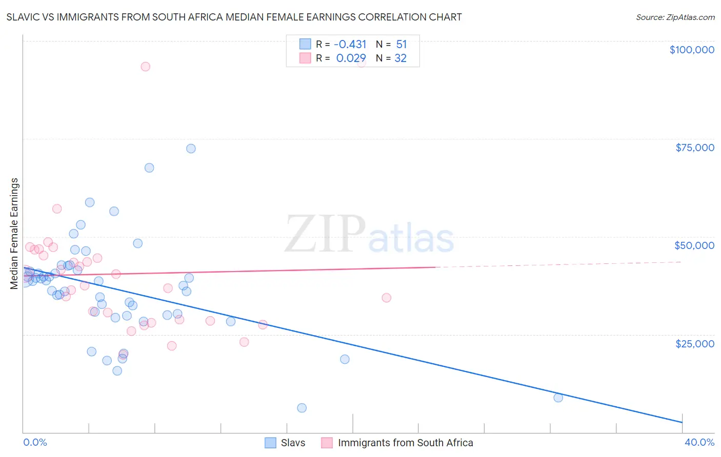 Slavic vs Immigrants from South Africa Median Female Earnings