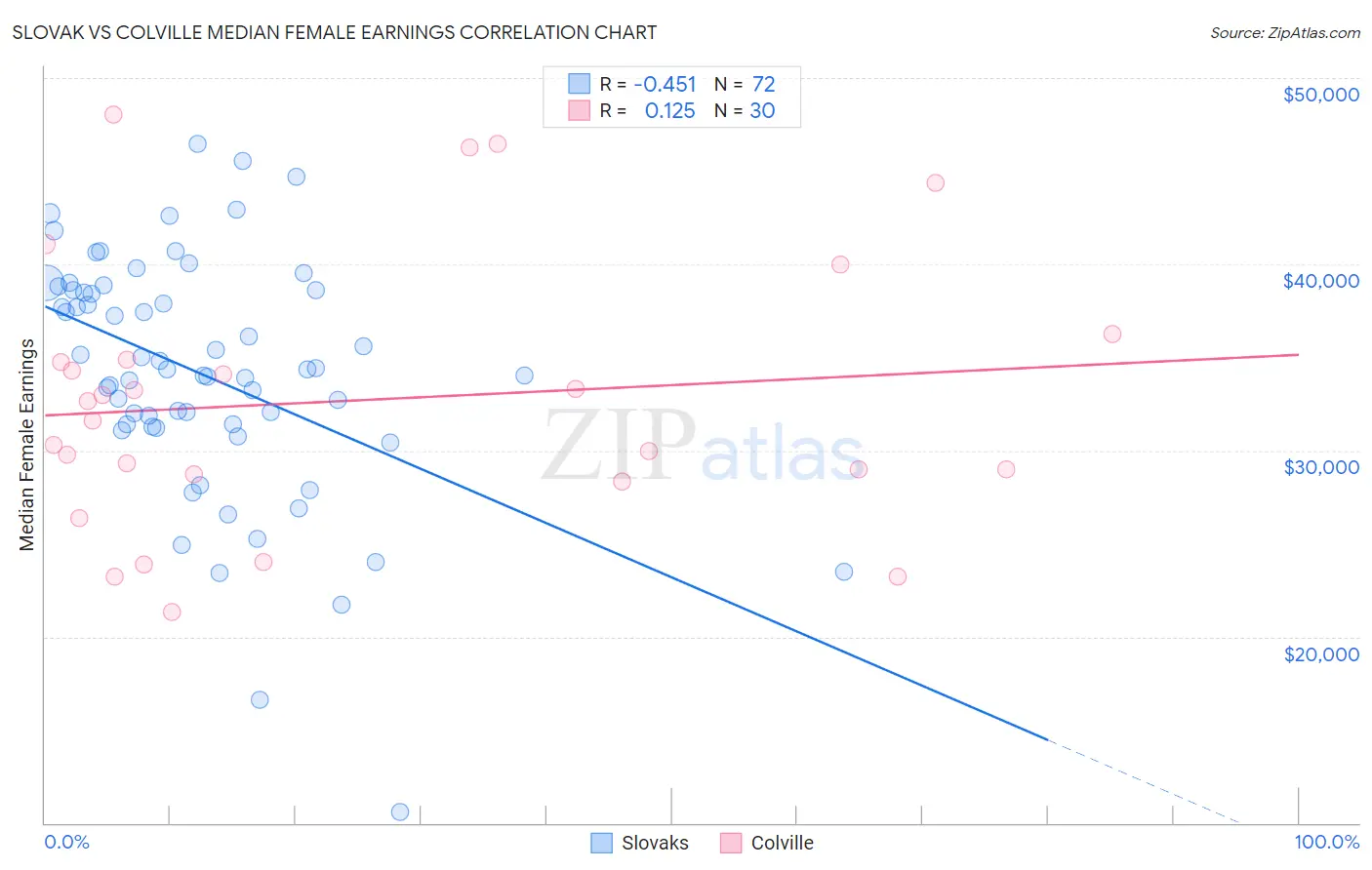 Slovak vs Colville Median Female Earnings