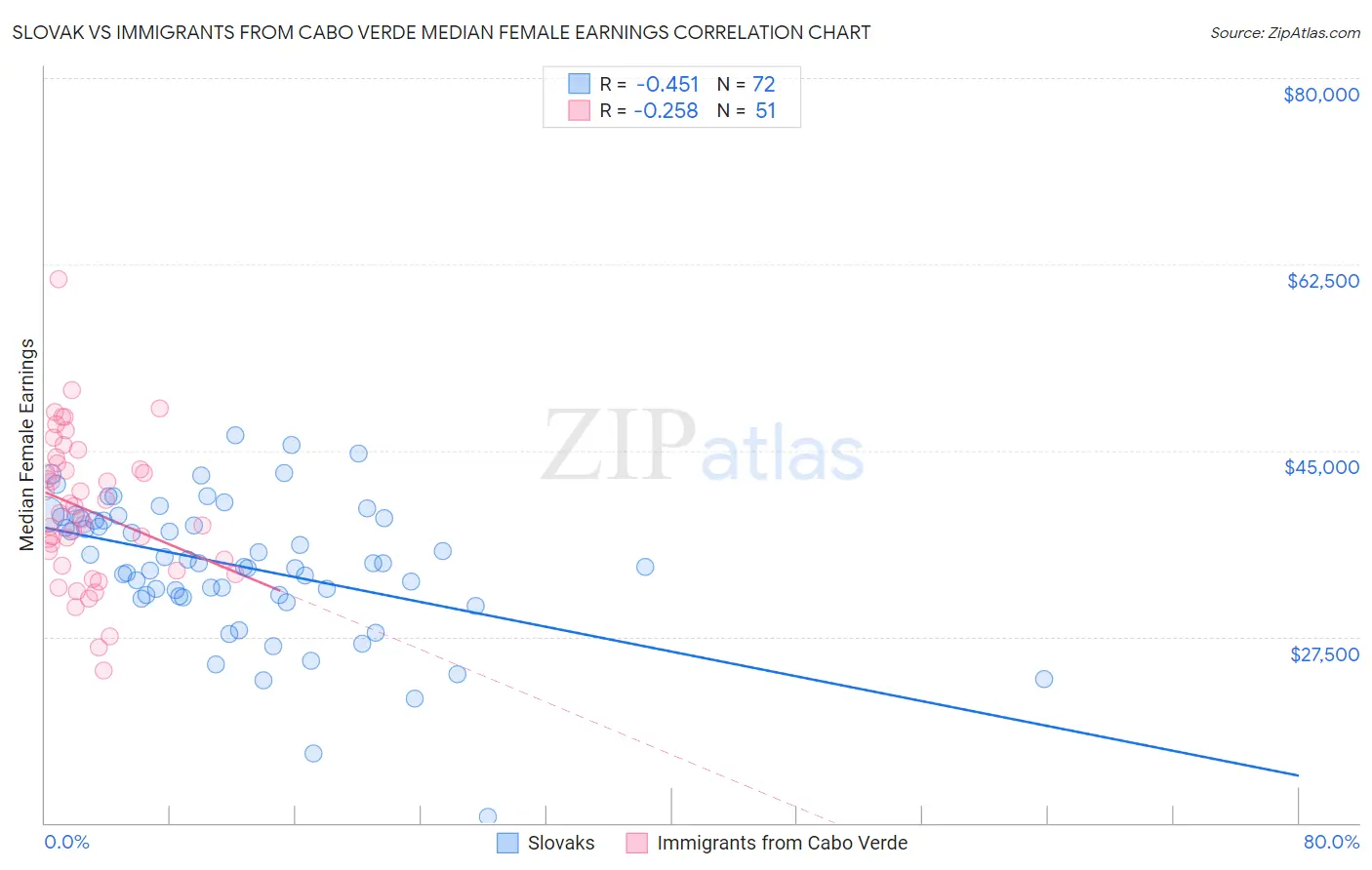 Slovak vs Immigrants from Cabo Verde Median Female Earnings