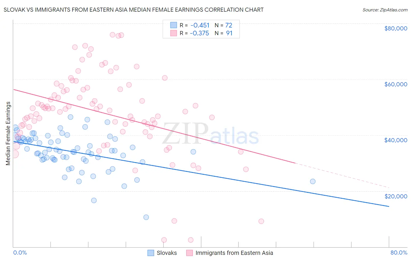 Slovak vs Immigrants from Eastern Asia Median Female Earnings