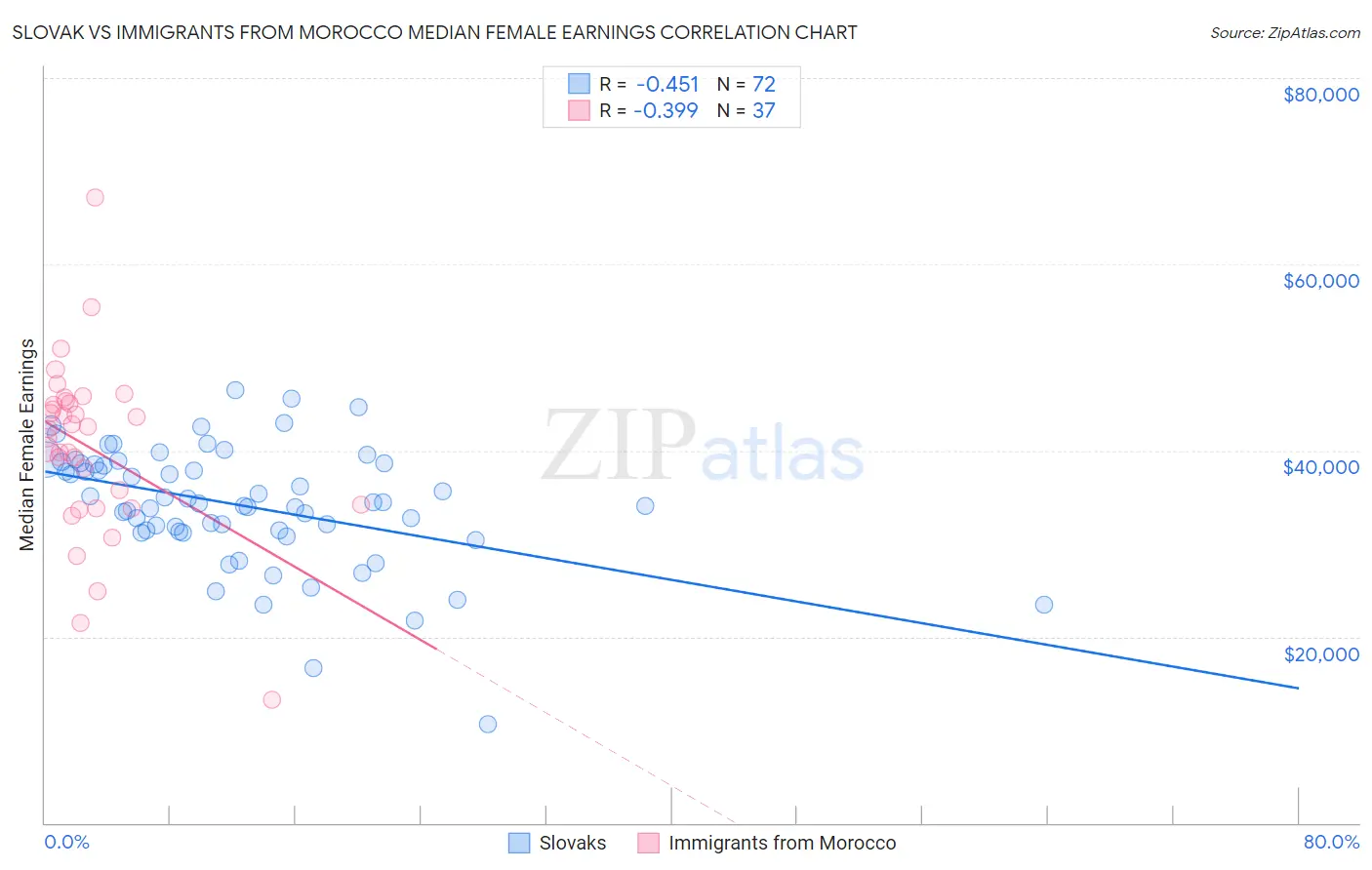 Slovak vs Immigrants from Morocco Median Female Earnings