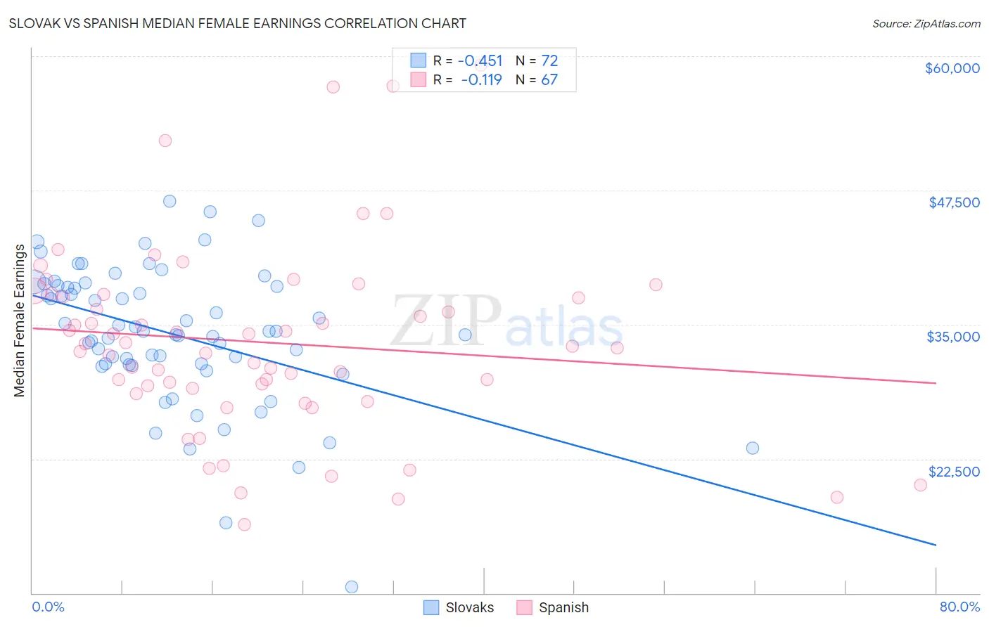Slovak vs Spanish Median Female Earnings