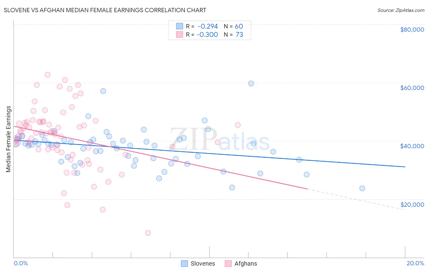 Slovene vs Afghan Median Female Earnings