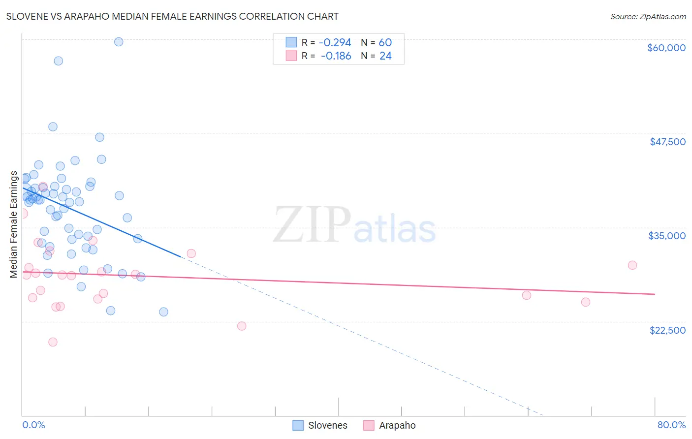 Slovene vs Arapaho Median Female Earnings