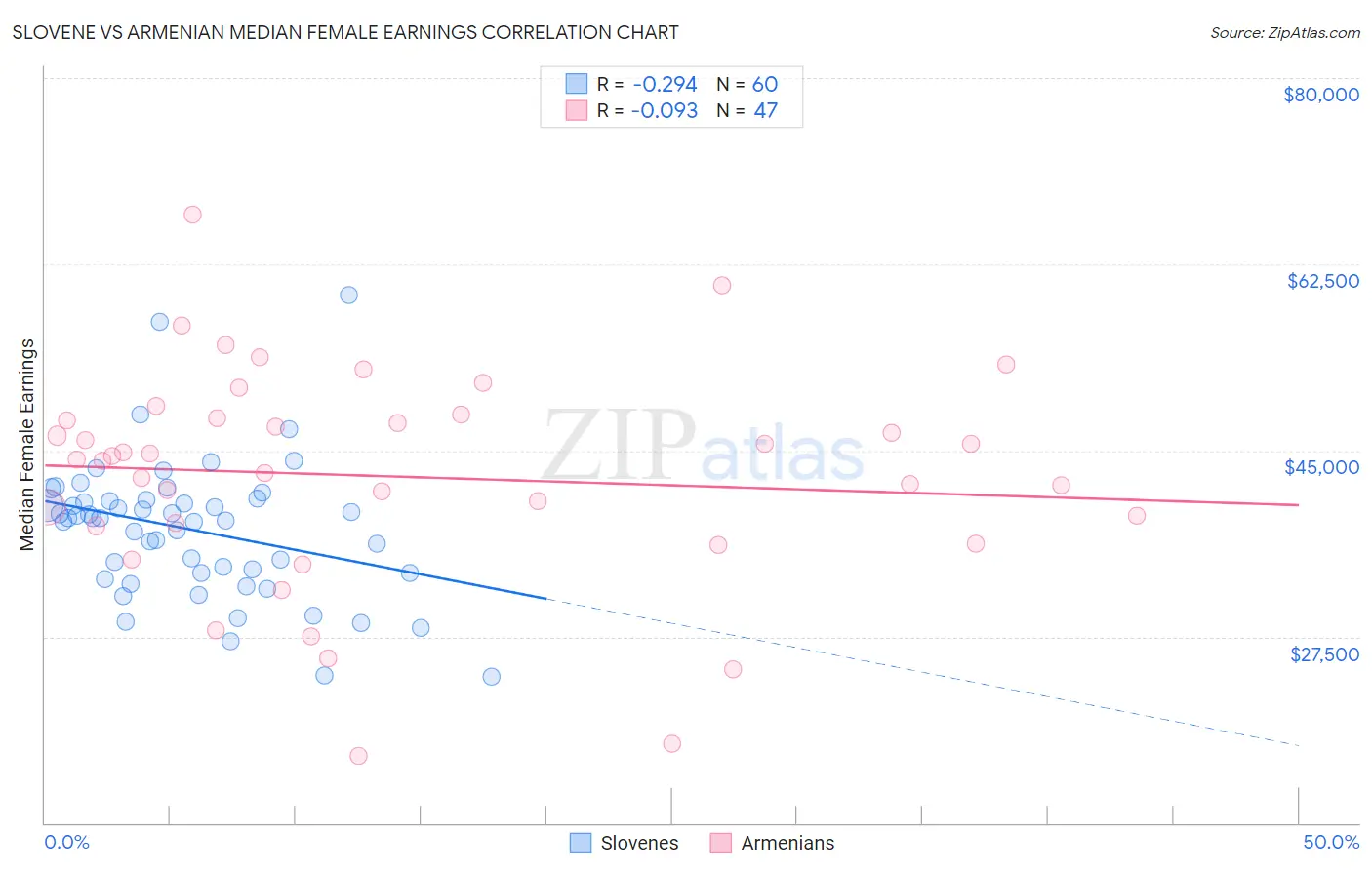 Slovene vs Armenian Median Female Earnings