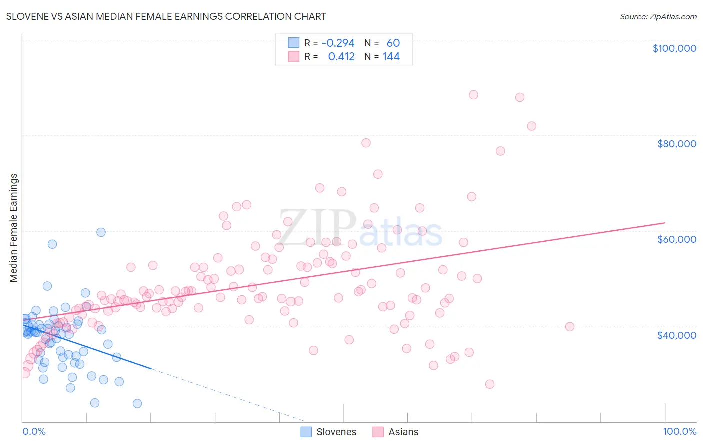 Slovene vs Asian Median Female Earnings