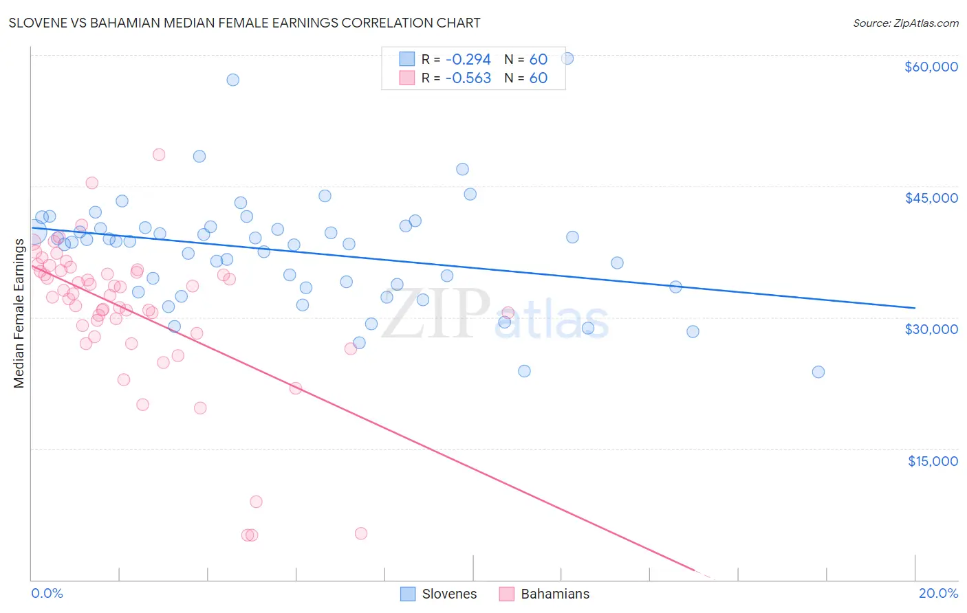 Slovene vs Bahamian Median Female Earnings