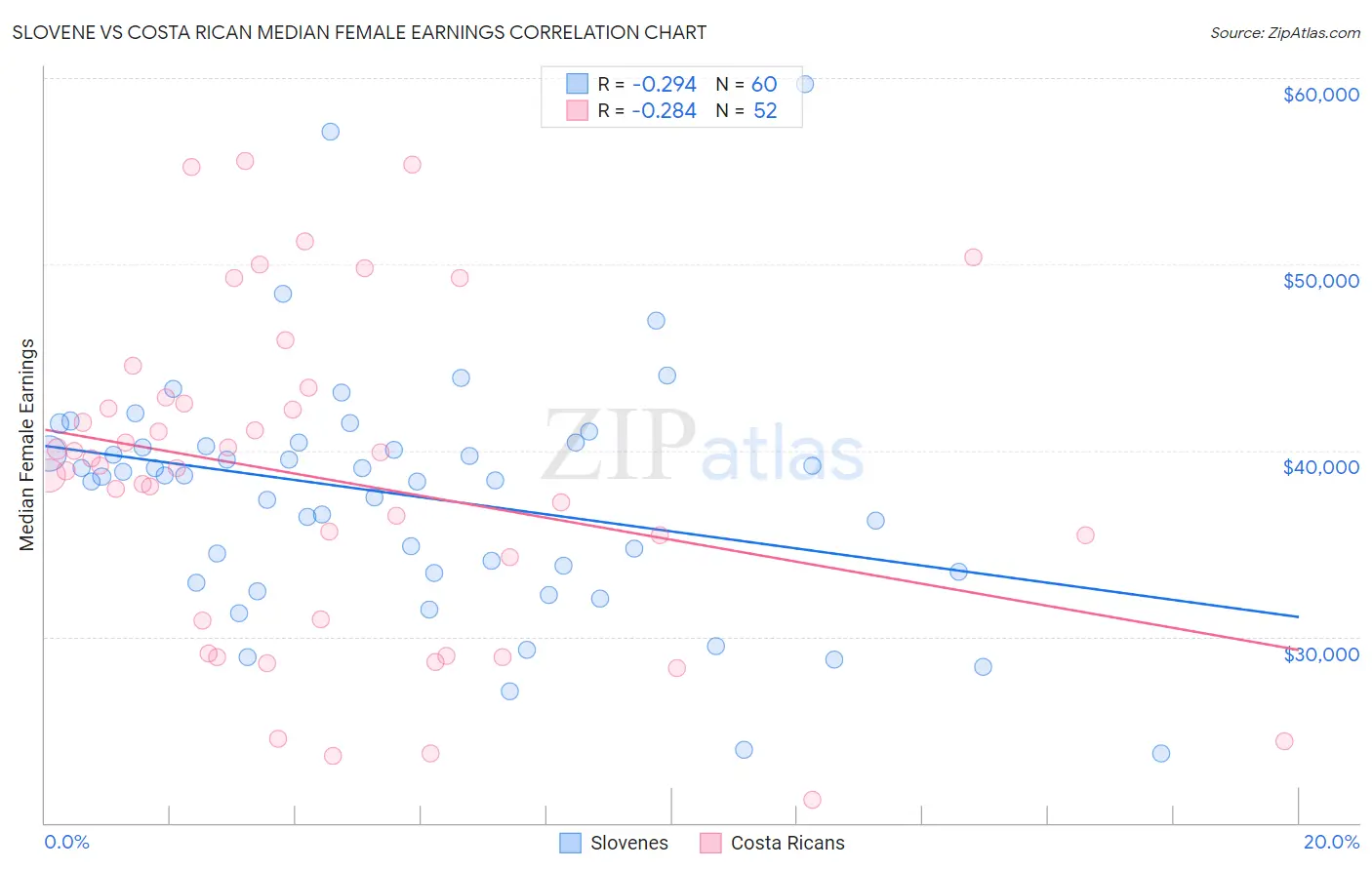 Slovene vs Costa Rican Median Female Earnings