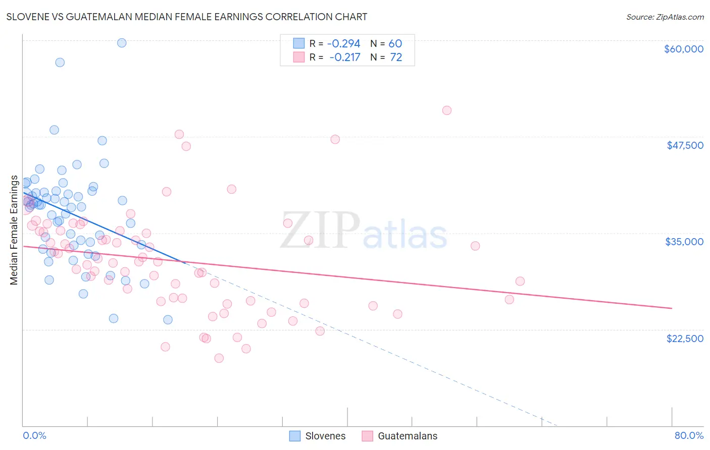 Slovene vs Guatemalan Median Female Earnings