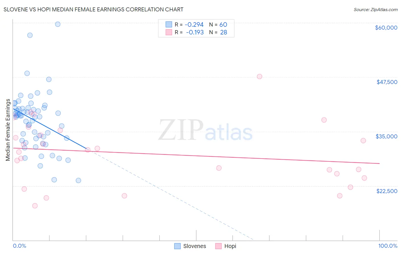 Slovene vs Hopi Median Female Earnings