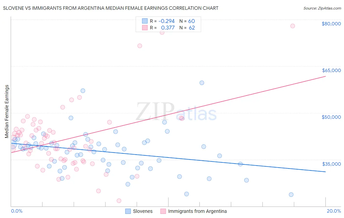 Slovene vs Immigrants from Argentina Median Female Earnings