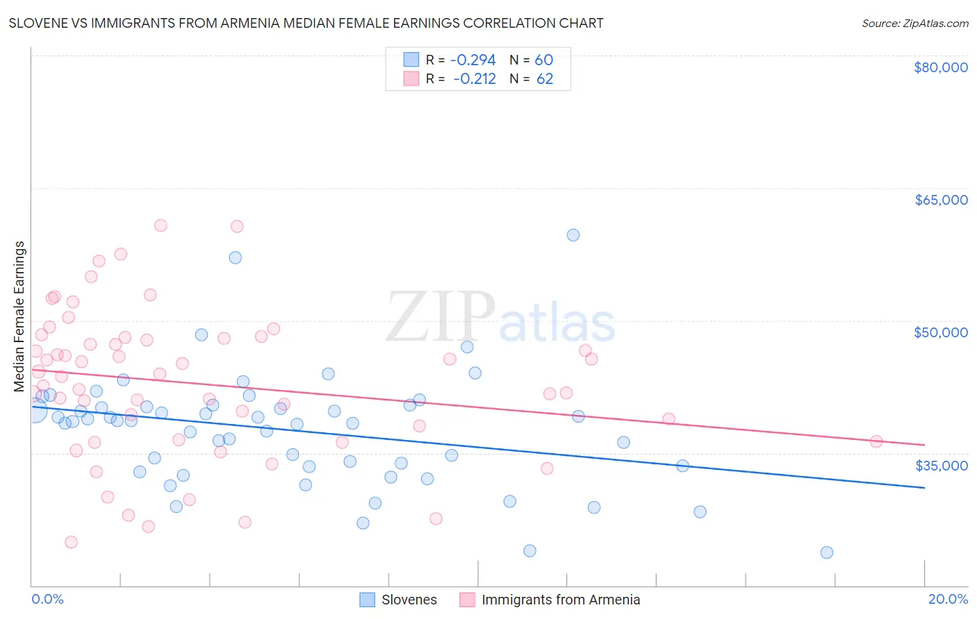 Slovene vs Immigrants from Armenia Median Female Earnings