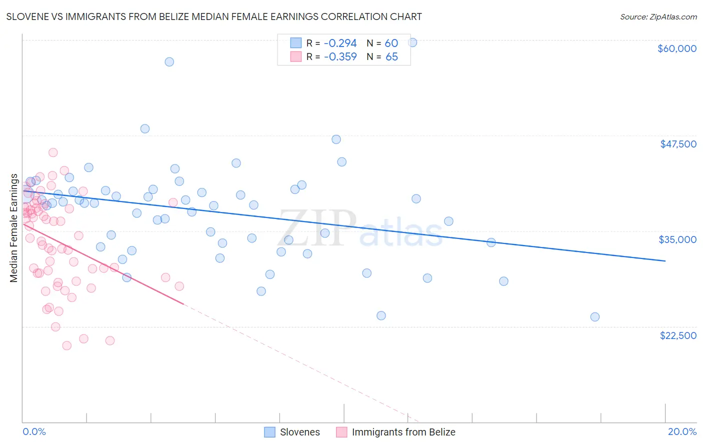 Slovene vs Immigrants from Belize Median Female Earnings