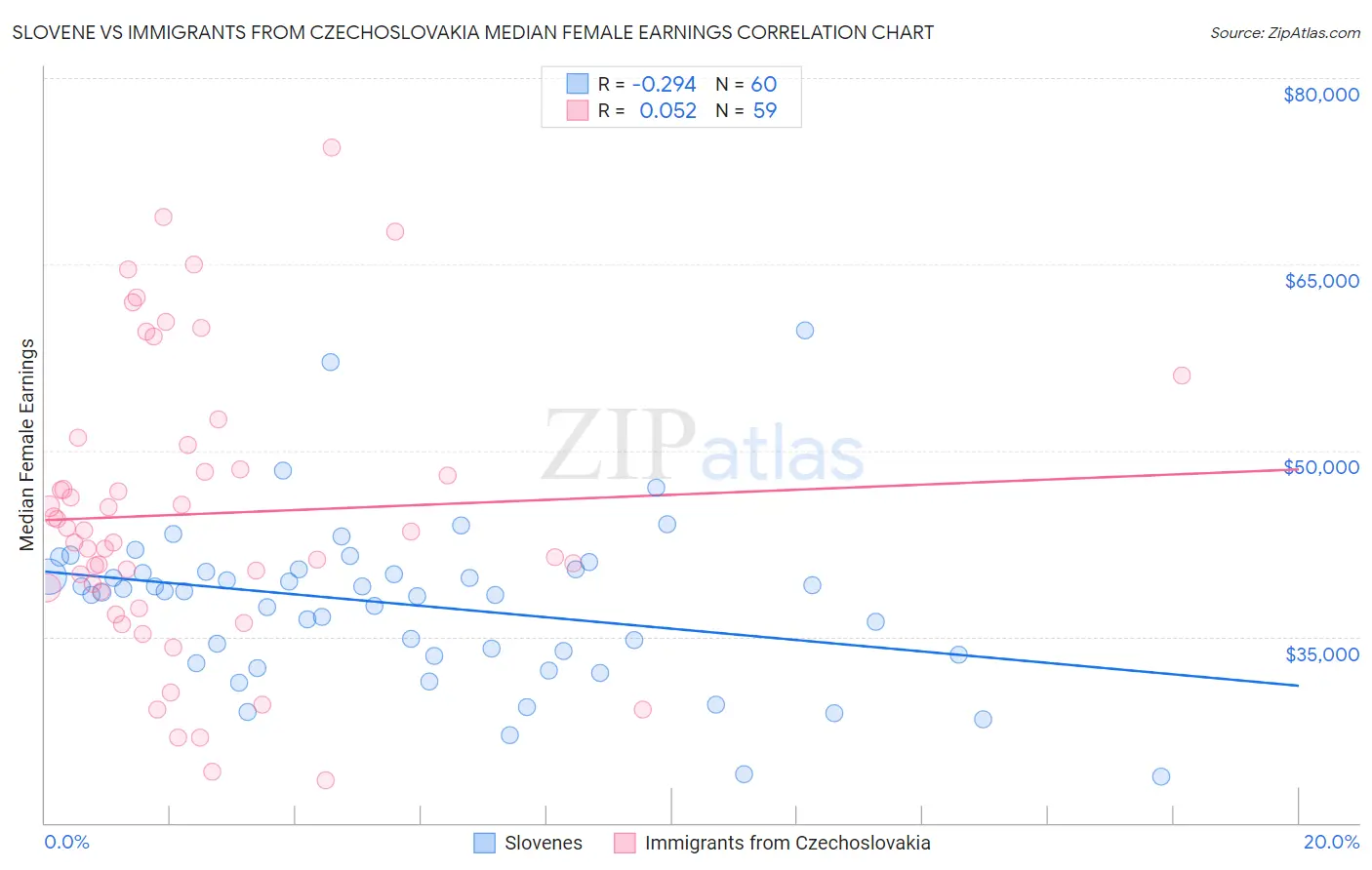 Slovene vs Immigrants from Czechoslovakia Median Female Earnings