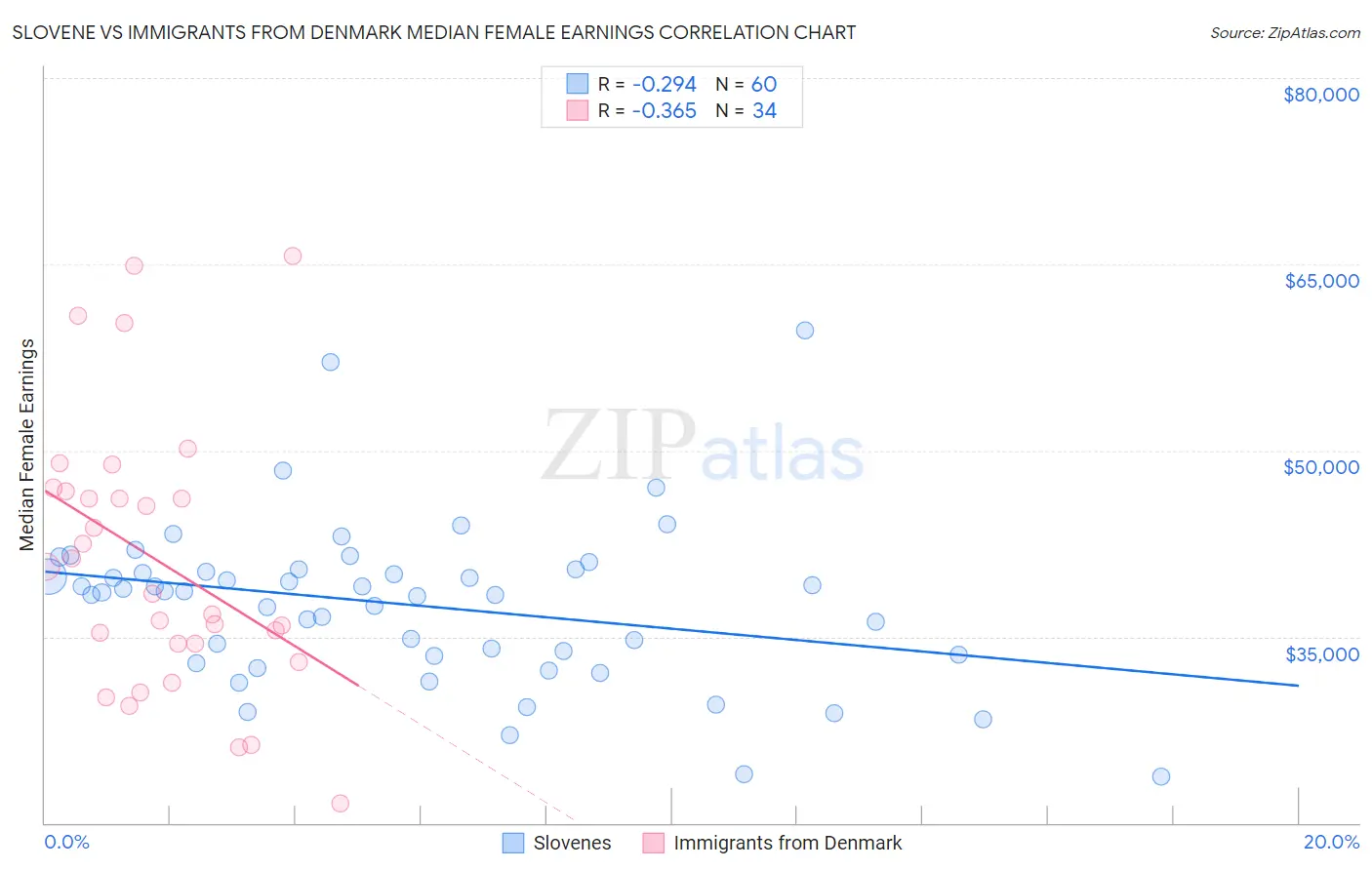 Slovene vs Immigrants from Denmark Median Female Earnings