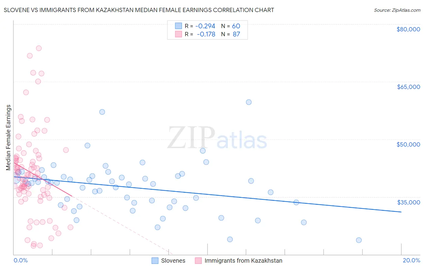 Slovene vs Immigrants from Kazakhstan Median Female Earnings