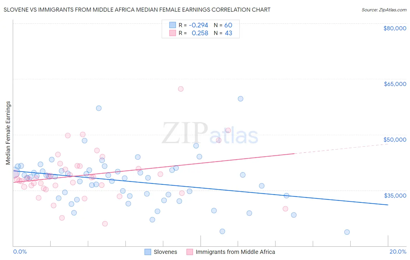 Slovene vs Immigrants from Middle Africa Median Female Earnings