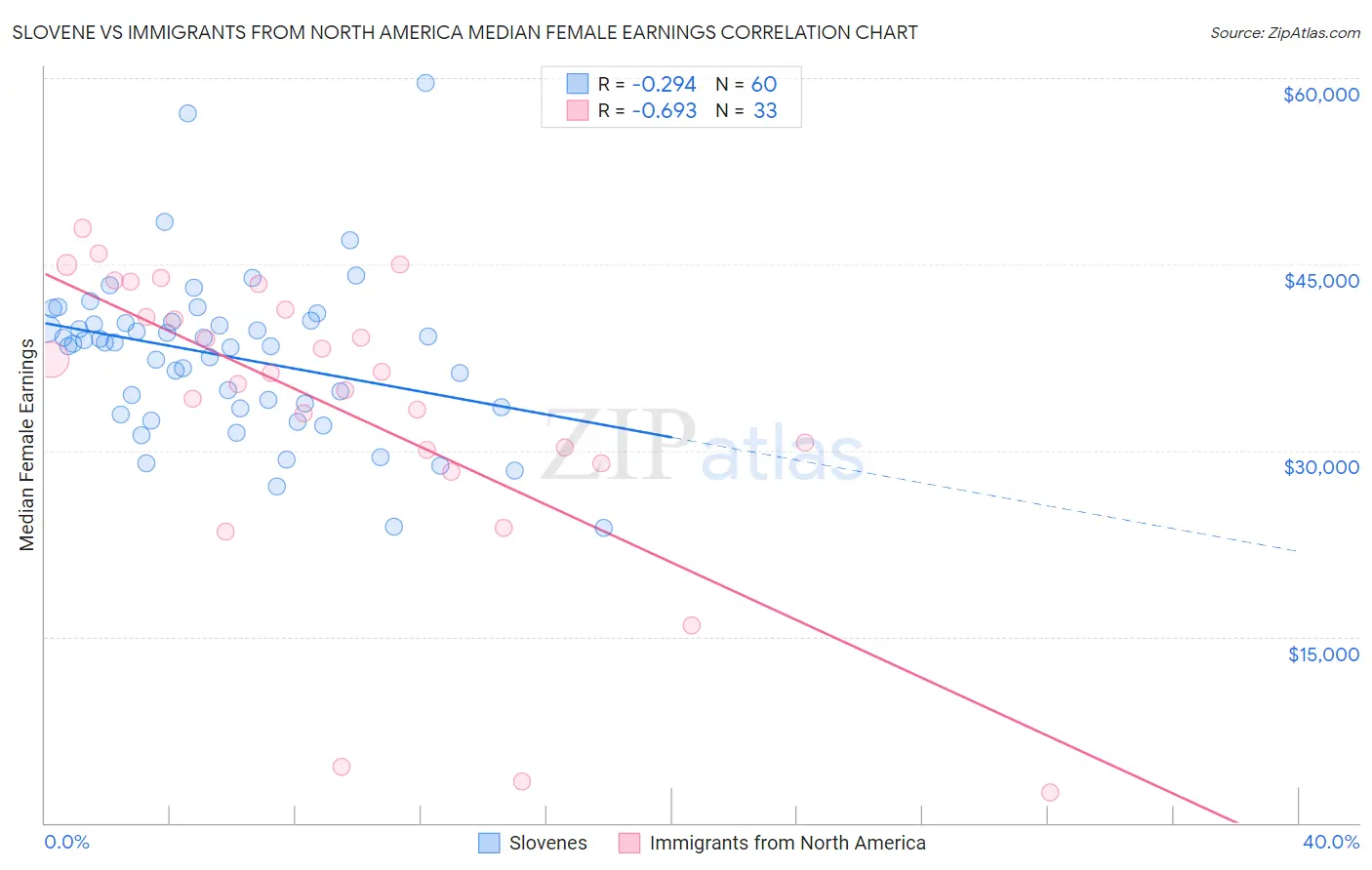 Slovene vs Immigrants from North America Median Female Earnings
