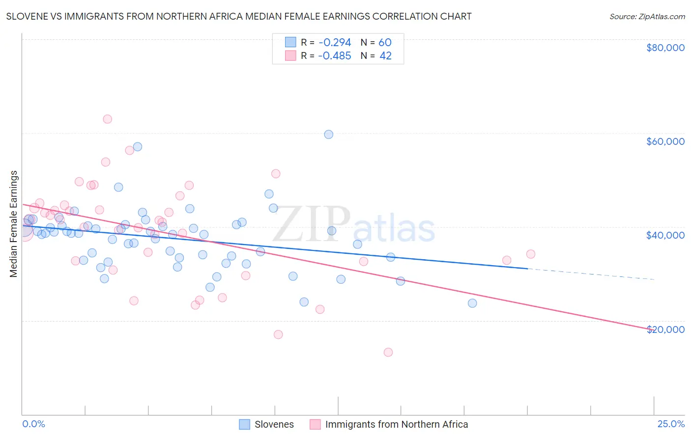Slovene vs Immigrants from Northern Africa Median Female Earnings