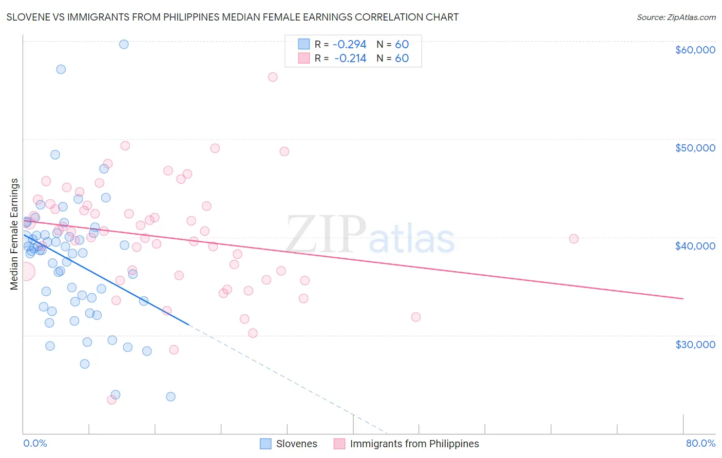 Slovene vs Immigrants from Philippines Median Female Earnings