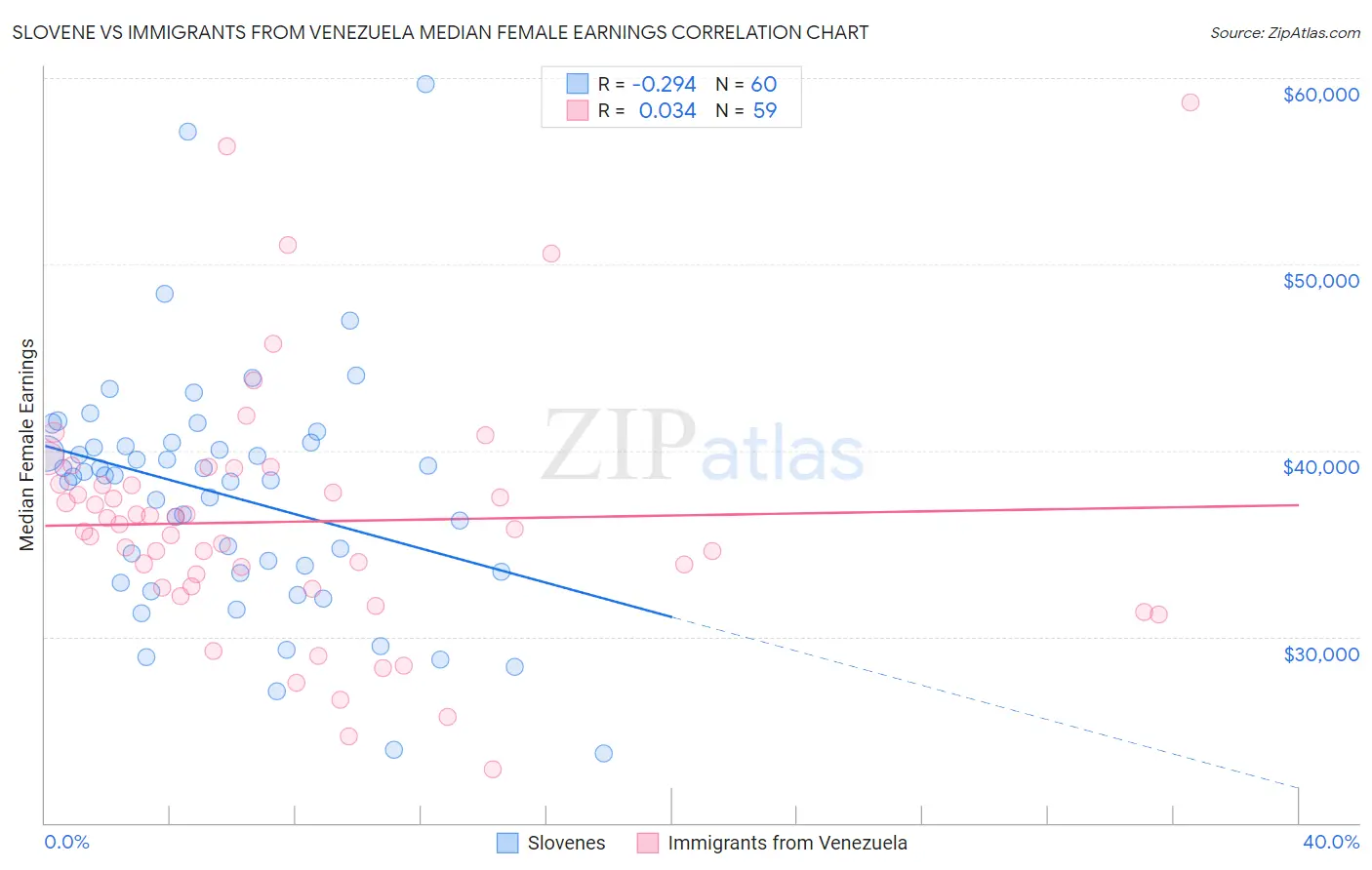 Slovene vs Immigrants from Venezuela Median Female Earnings