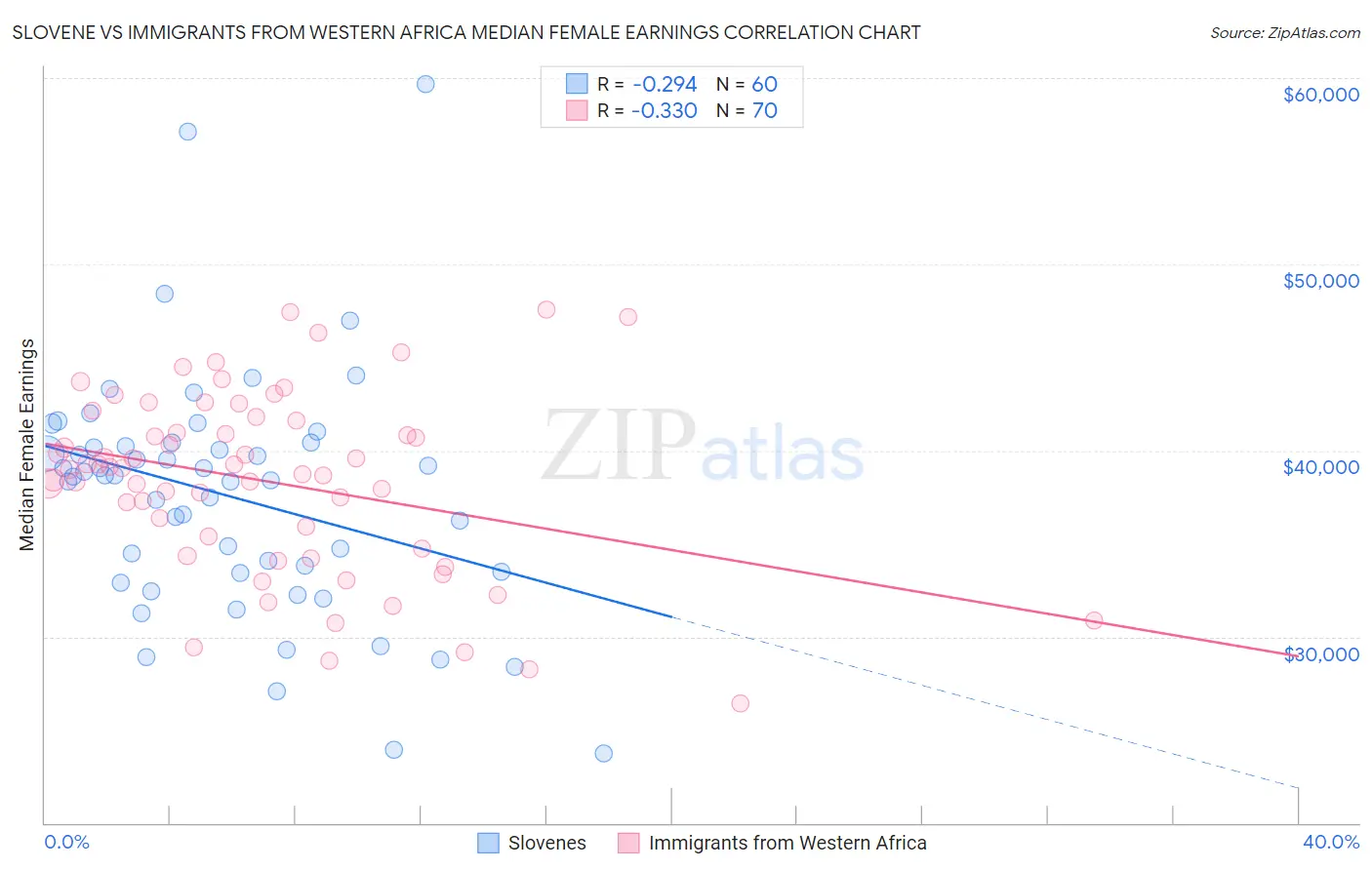 Slovene vs Immigrants from Western Africa Median Female Earnings