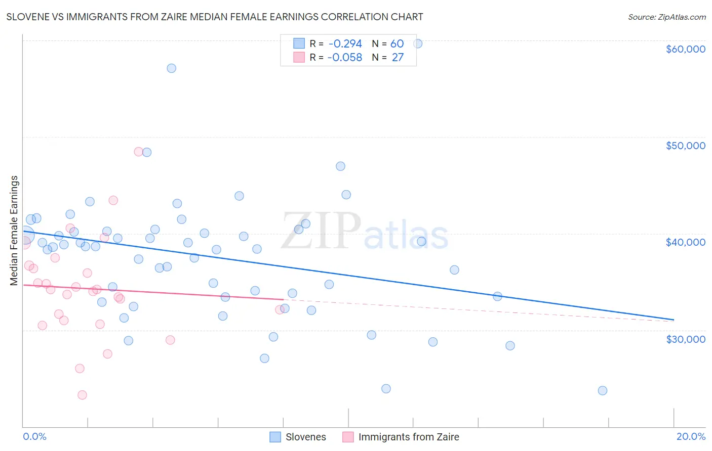 Slovene vs Immigrants from Zaire Median Female Earnings