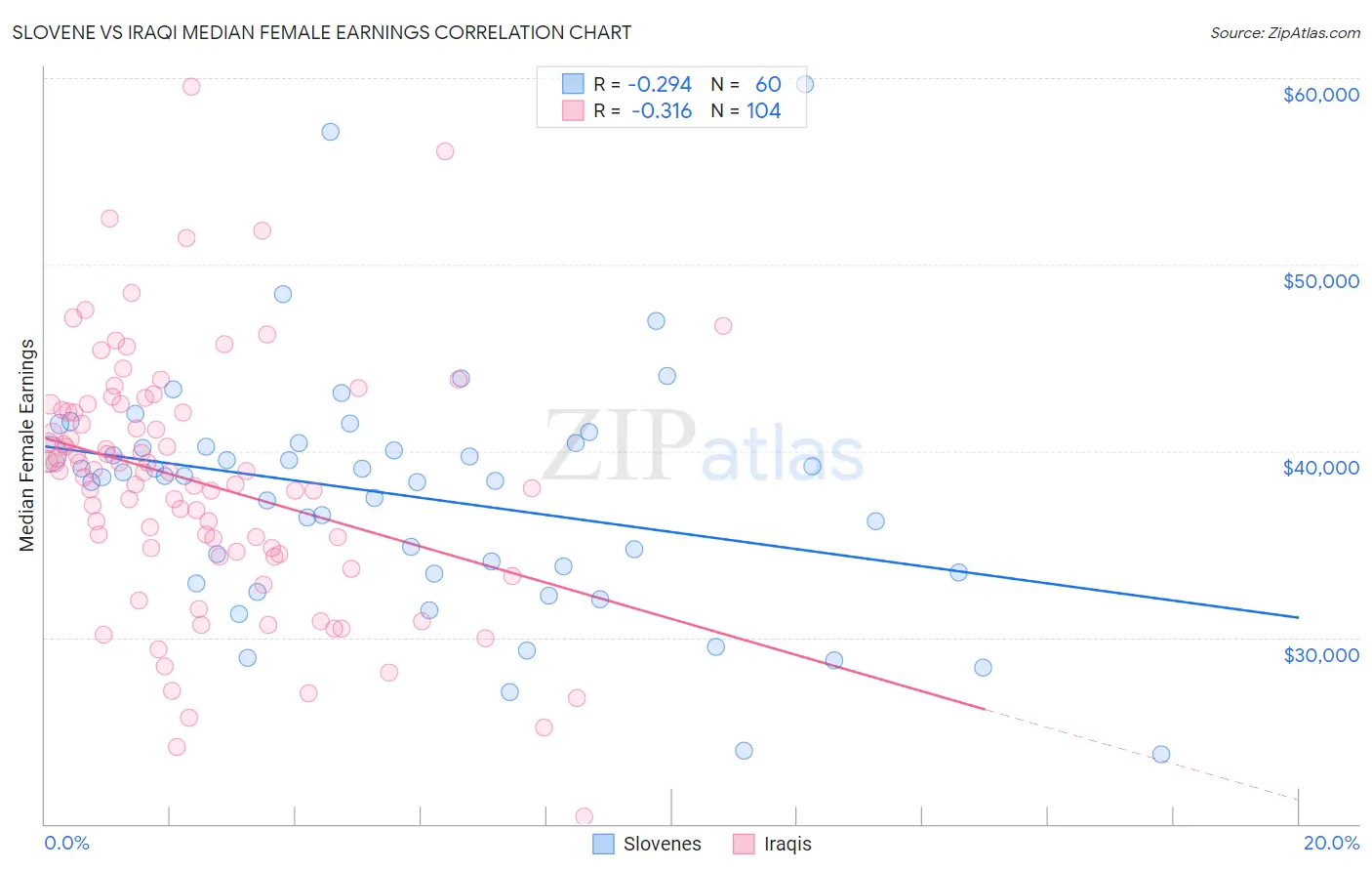 Slovene vs Iraqi Median Female Earnings