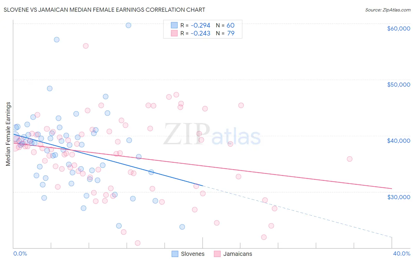 Slovene vs Jamaican Median Female Earnings