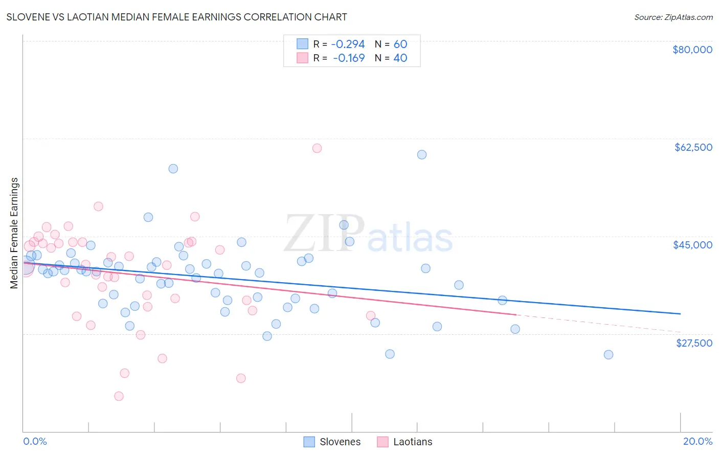 Slovene vs Laotian Median Female Earnings