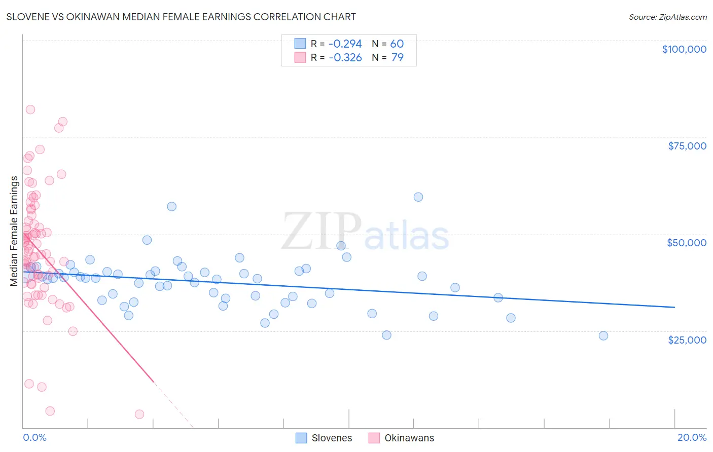 Slovene vs Okinawan Median Female Earnings